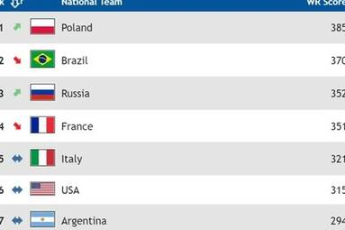 Po raz pierwszy w historii! Polscy siatkarze liderem rankingu FIVB