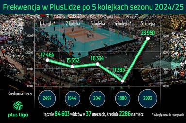 To będzie rekordowy sezon w historii PlusLigi? Kibice chcą oglądać na żywo medalistów olimpijskich