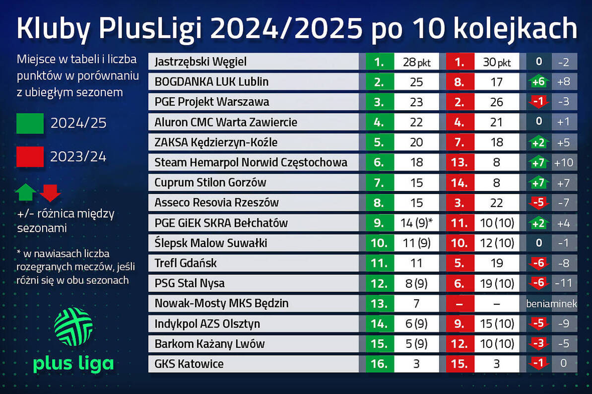 Od plus 10 do minus 11 - które kluby PlusLigi punktują lepiej niż rok temu