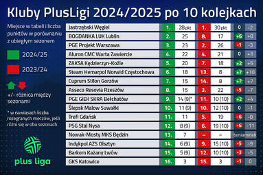 Od plus 10 do minus 11 - które kluby PlusLigi punktują lepiej niż rok temu