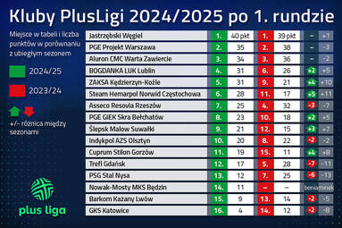 Rekord Jastrzębskiego Węgla i rekordowy spadek PSG Stali Nysa